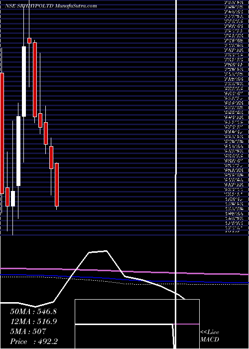  monthly chart SreeRayalaseema