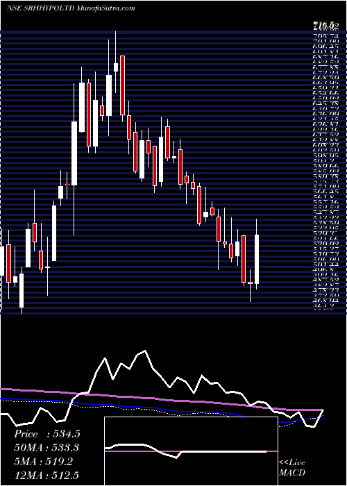  weekly chart SreeRayalaseema