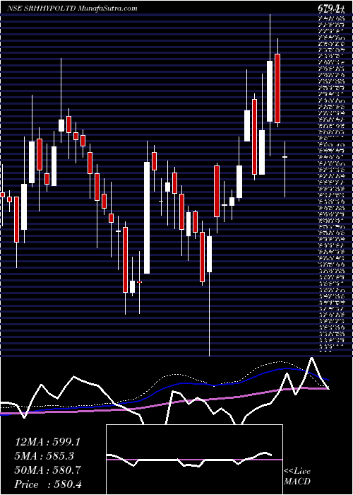  weekly chart SreeRayalaseema