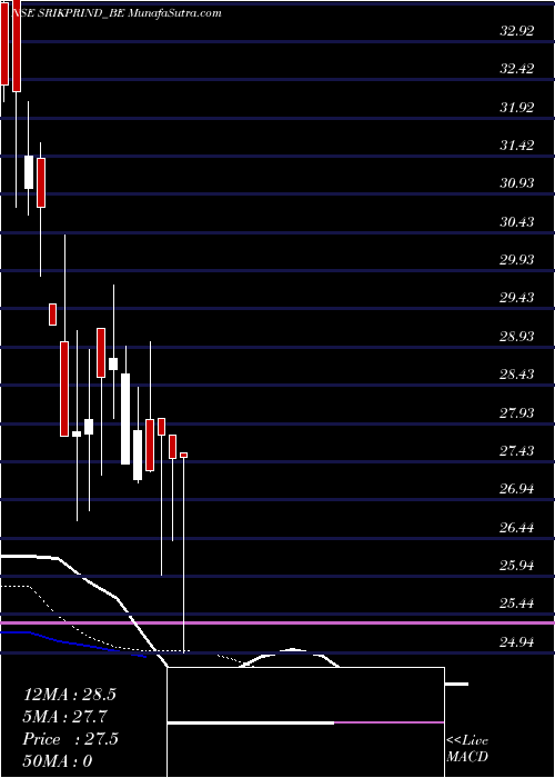  Daily chart SriKpr