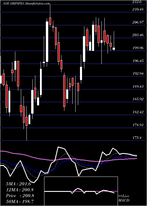  Daily chart Srikalahasthi Pipes Limited