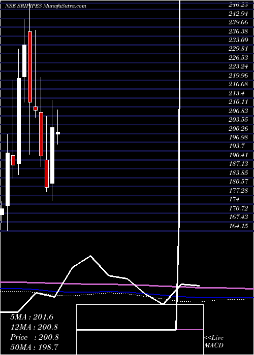  monthly chart SrikalahasthiPipes