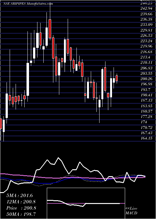  weekly chart SrikalahasthiPipes
