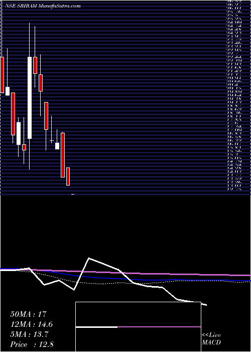  monthly chart ShriRam