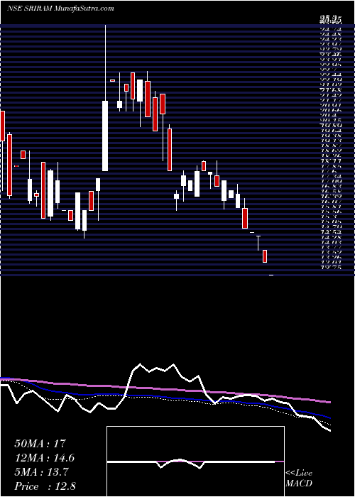 weekly chart ShriRam