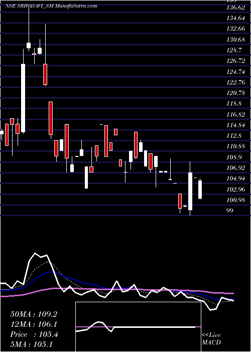  Daily chart SrivasaviAdhesive