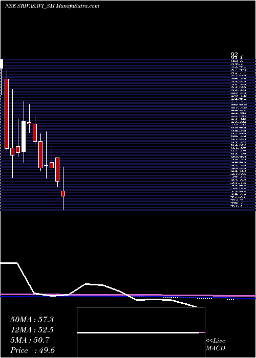 monthly chart SrivasaviAdhesive
