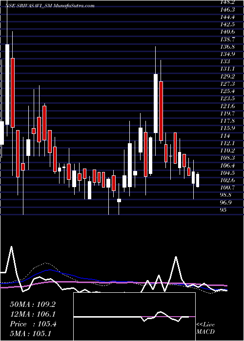  weekly chart SrivasaviAdhesive