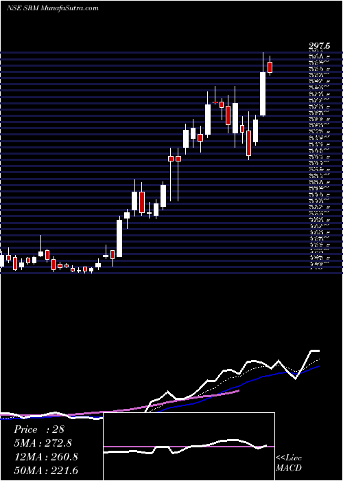  Daily chart Srm Contractors Limited