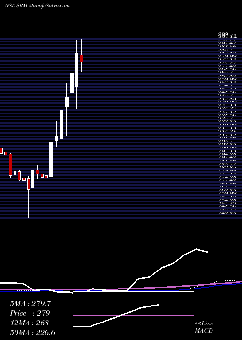  weekly chart SrmContractors