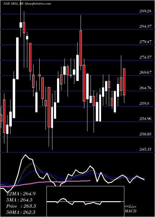  Daily chart Srm Contractors Limited