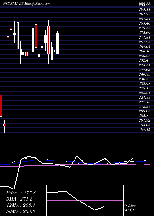  weekly chart SrmContractors