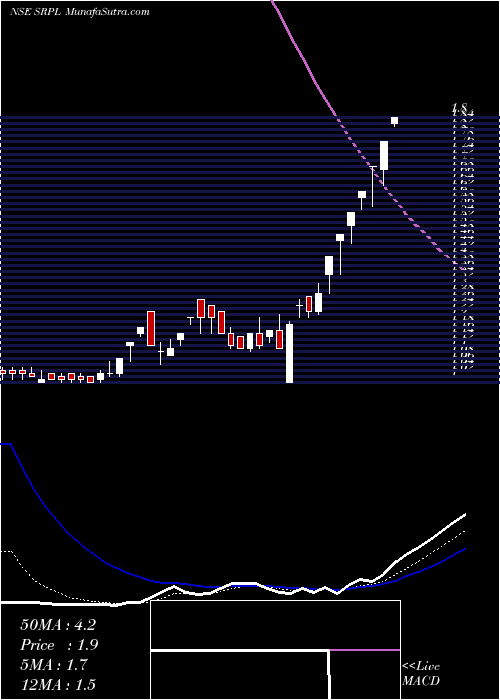  Daily chart ShreeRam