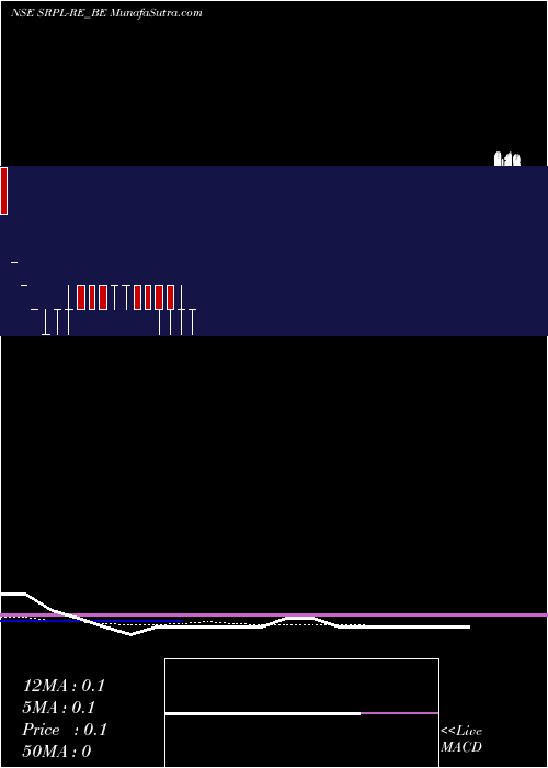  Daily chart ShreeRam
