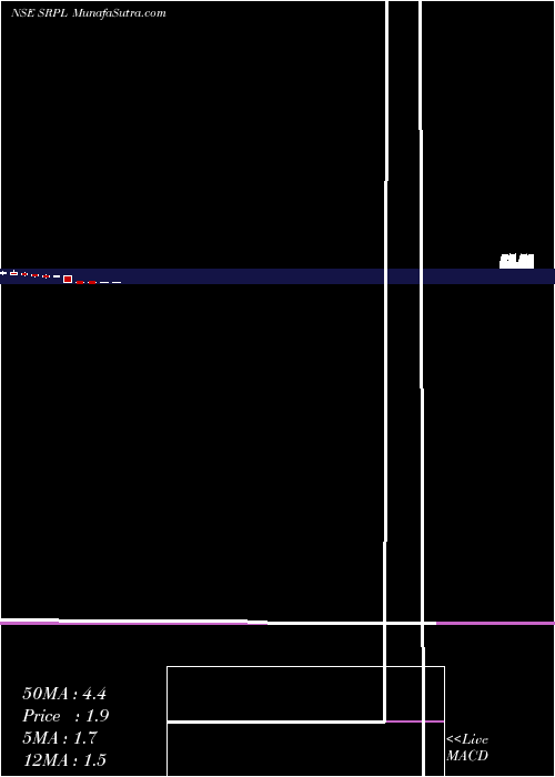  monthly chart ShreeRam