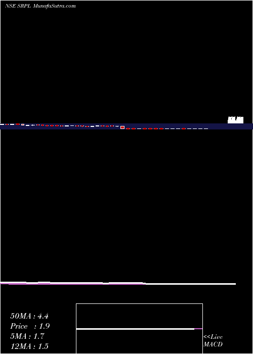  weekly chart ShreeRam