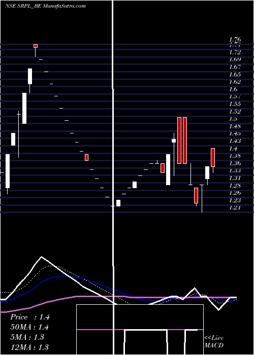  Daily chart Shree Ram Proteins Ltd.