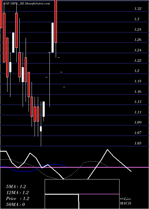  Daily chart ShreeRam