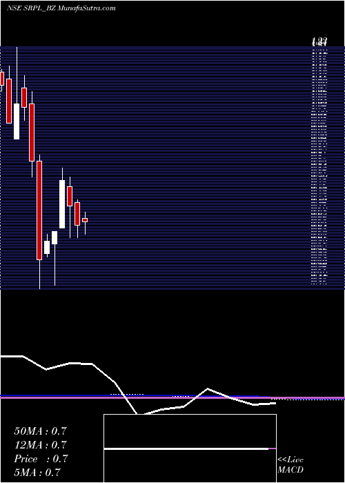  monthly chart ShreeRam