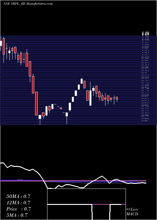  weekly chart ShreeRam