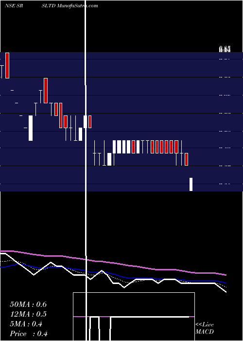  Daily chart SRS Limited