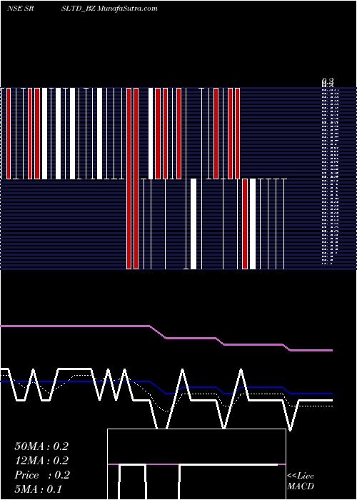  Daily chart Srs