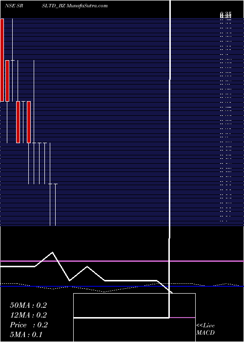  monthly chart Srs