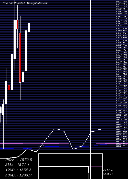  monthly chart ShriramTransport