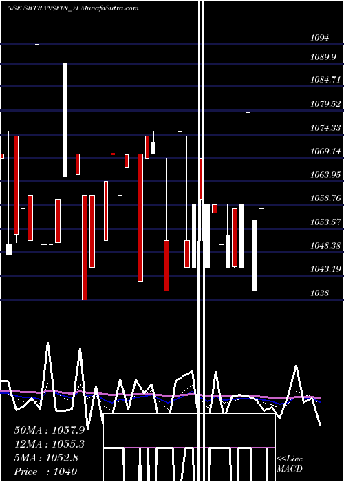  Daily chart Sec Red Ncd 9.03% Sr. Ii