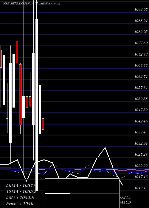  monthly chart SecRed