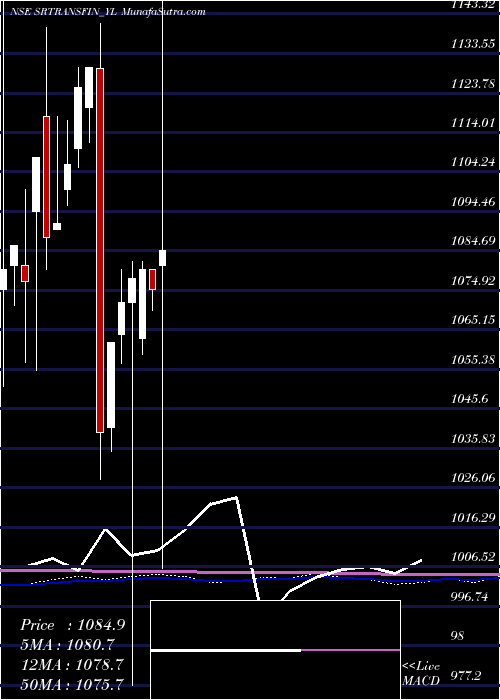  monthly chart SecRed