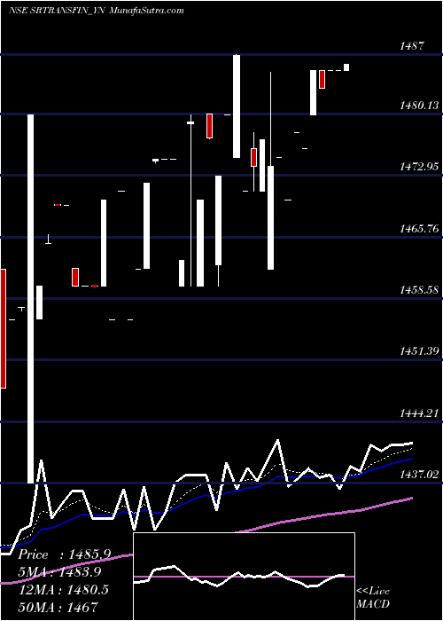  Daily chart Sec Red Ncd Sr. Vii