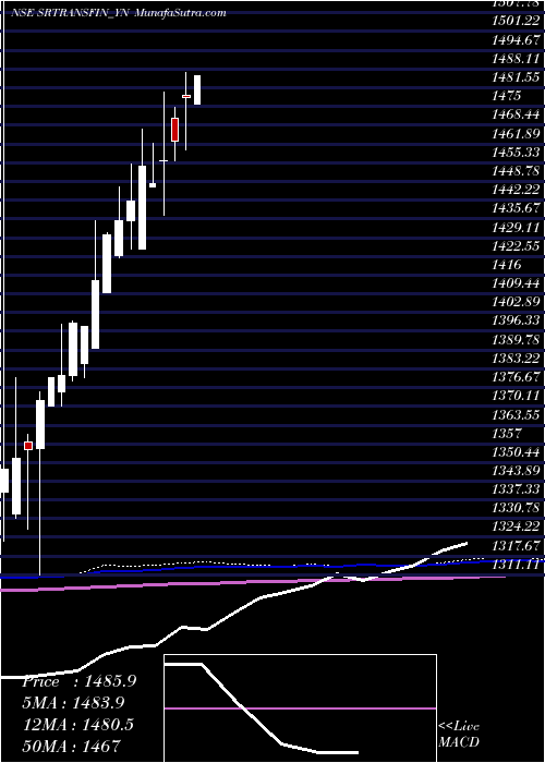  monthly chart SecRed
