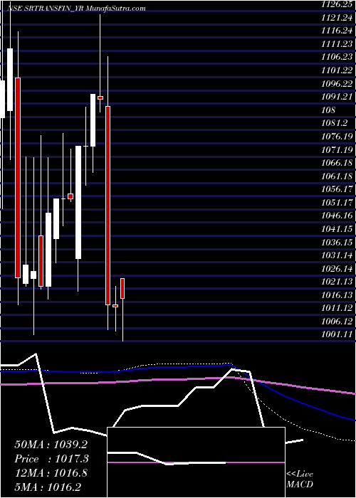  monthly chart SecRed
