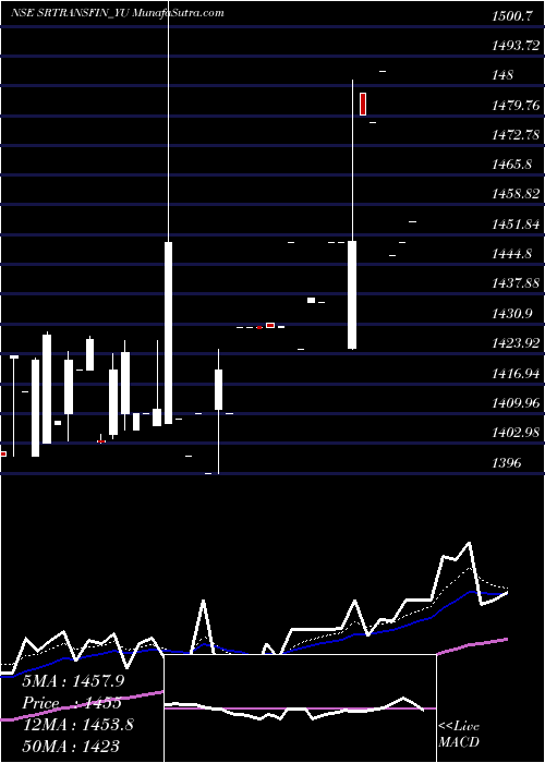  Daily chart SecRed