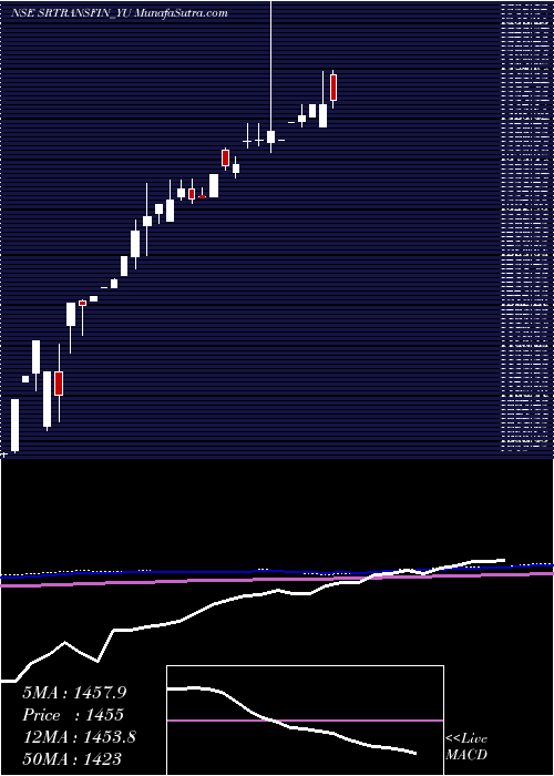  monthly chart SecRed
