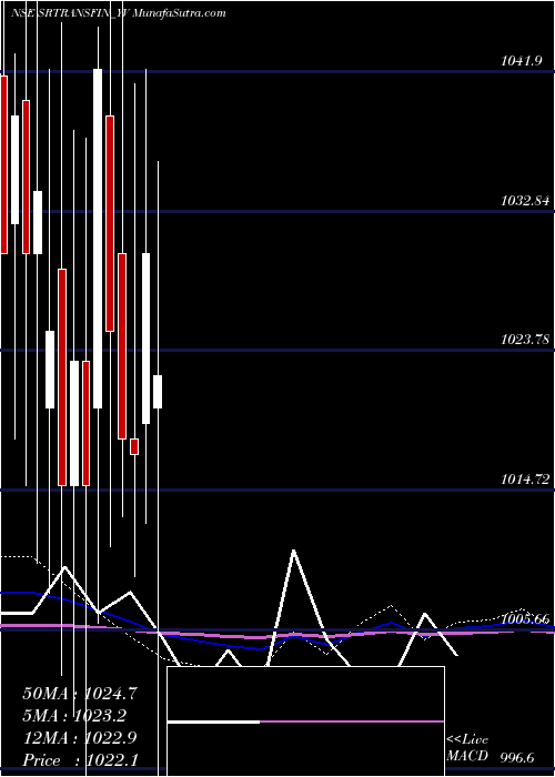  monthly chart SecRed