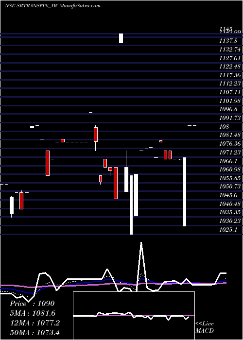  Daily chart Sec Red Ncd 9.30% Sr. Ii