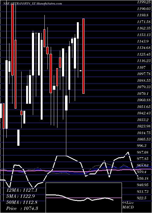  monthly chart SecRed