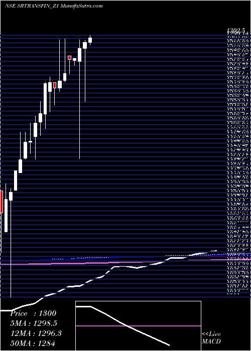  monthly chart SecRed