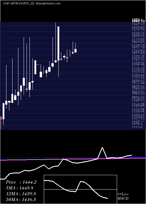  monthly chart SecRed