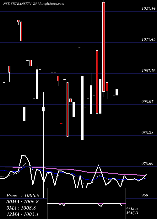  Daily chart SecRed