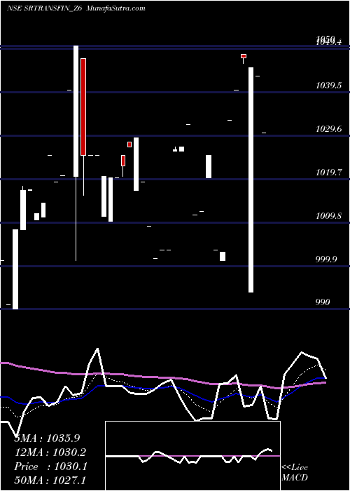  Daily chart SecRed