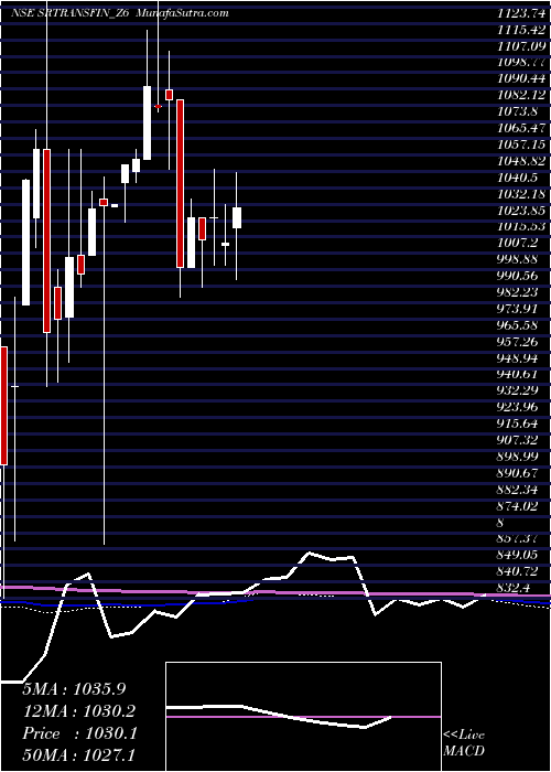  monthly chart SecRed