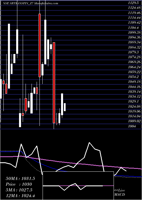  monthly chart SecRed