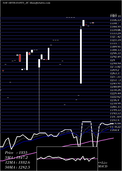  Daily chart Sec Red Ncd Sr.x