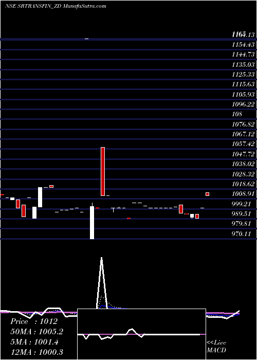  Daily chart Sec Red Ncd 8.52% Sr.i