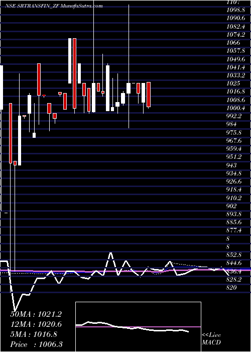  monthly chart SecRed