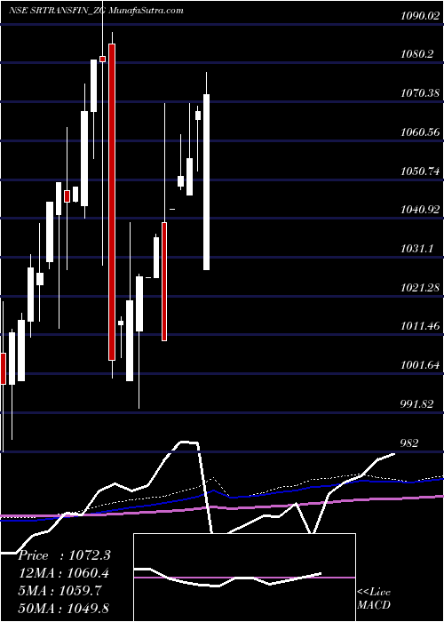  monthly chart SecRed