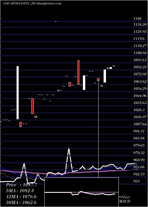  Daily chart Sec Red Ncd 9% Sr.v